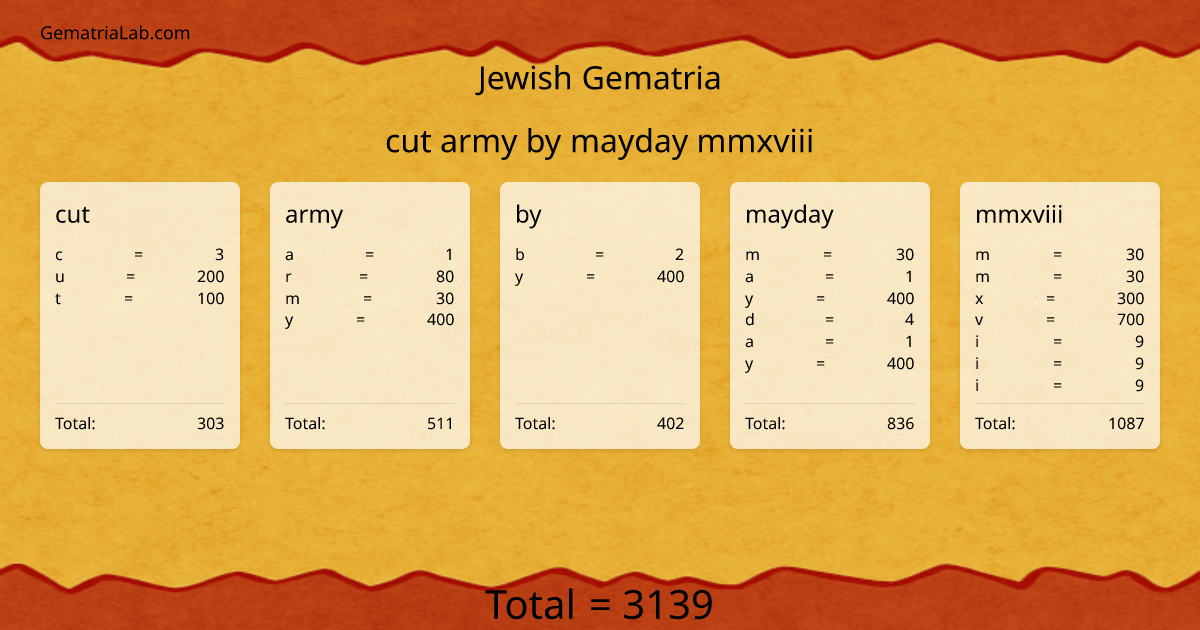 cut army by mayday mmxviii in jewish Gematria